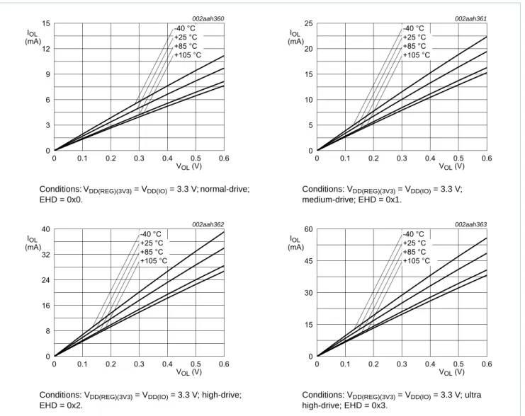 Fig 21. High-drive pins; typical LOW level output current I OL  versus LOW level output voltage V OL