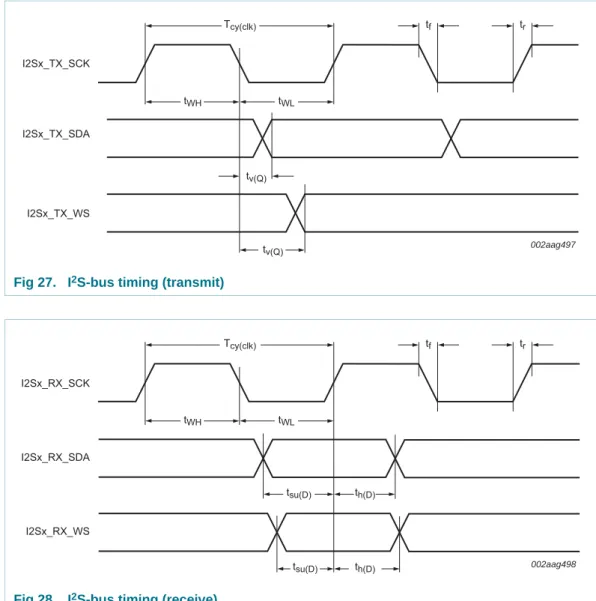 Fig 27. I 2 S-bus timing (transmit)