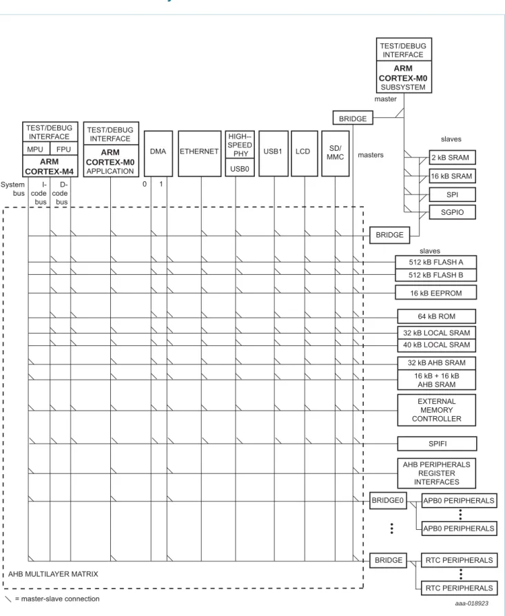 Fig 5. AHB multilayer matrix master and slave connectionsARMCORTEX-M4TEST/DEBUGINTERFACEARMCORTEX-M0APPLICATIONTEST/DEBUGINTERFACE ARM CORTEX-M0SUBSYSTEM