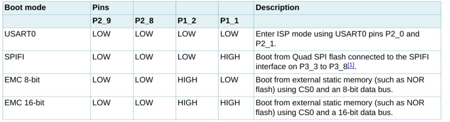 Table 5. Boot mode when OPT BOOT_SRC bits are zero