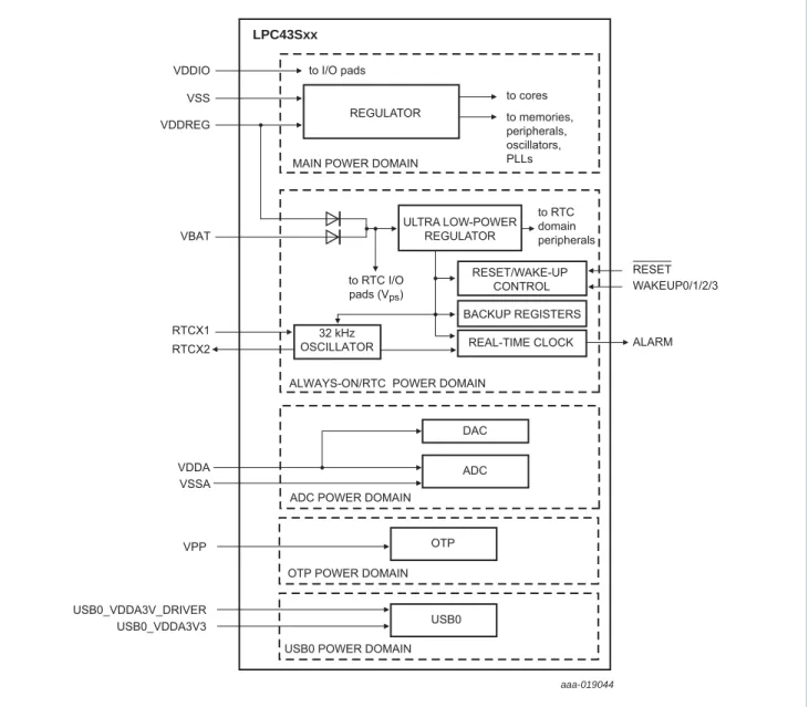 Fig 8. Power domains