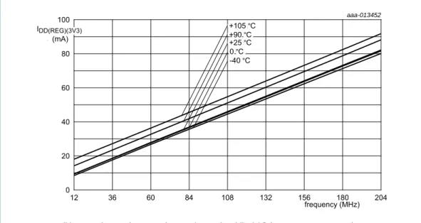 Fig 12. Typical supply current versus core frequency in active mode; code executed from  SRAM