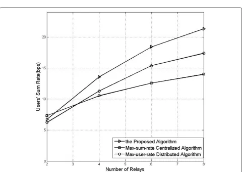 Figure 2 Demonstration of the progressive optimization on relay selection, subcarrier and power allocation