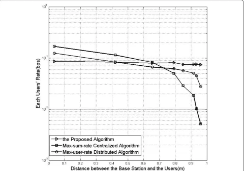 Figure 4 Demonstration of the simulation results of each users’ rate versus distance between the base station and the users.