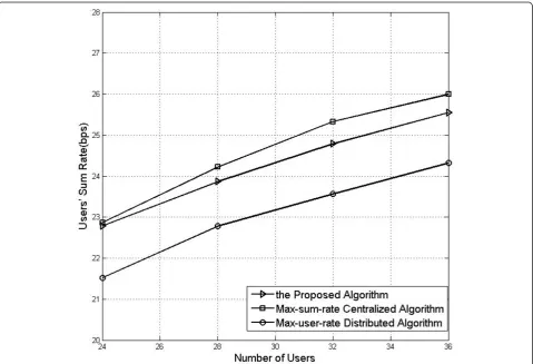 Figure 5 Demonstration of the simulation results of users’ sum rate versus number of users.