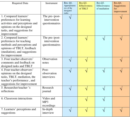 Table 9 Data collection in response to each research question 