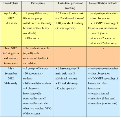 Table 10 Timeline of Data collection 