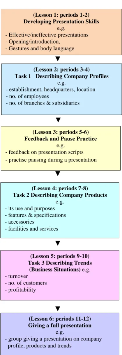 Figure 2 Lessons and learning tasks 