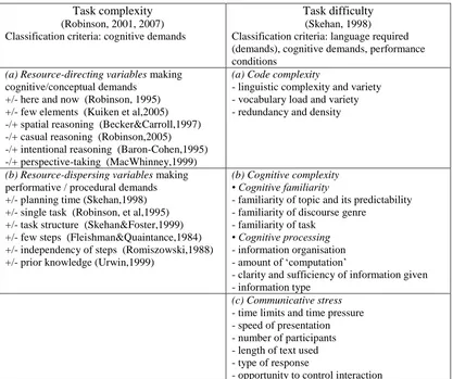 Table 1 Task complexity (Robinson, 2001, 2007) and task difficulty (Skehan, 1998) 