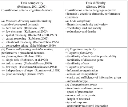 Table 1 Task complexity (Robinson, 2001, 2007) and task difficulty (Skehan, 1998) 