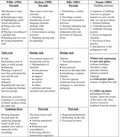Table 3 Options for task-based implementation 