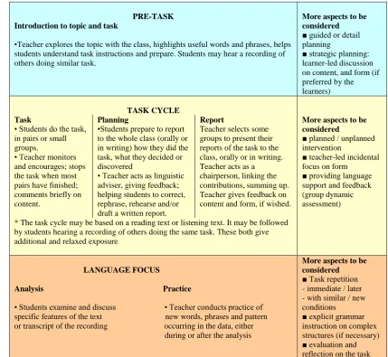 Table 5 Willis’ TBLT framework (with considerations of this study context)  