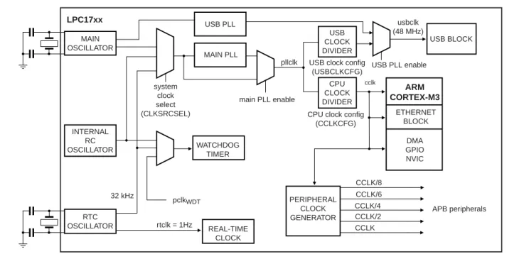 Fig 4. LPC1759/58/56/54/52/51 clocking generation block diagram