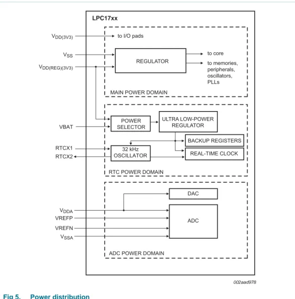 Fig 5. Power distribution