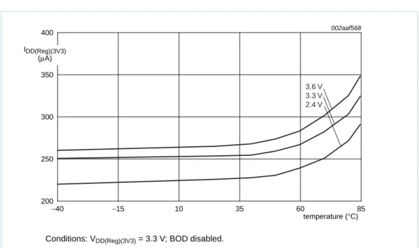 Fig 6. Deep-sleep mode: Typical regulator supply current I DD(Reg)(3V3)  versus  temperature 002aaf568temperature (°C)−40−15103560 85250350300400IDD(Reg)(3V3)(μA)2003.6 V3.3 V2.4 V