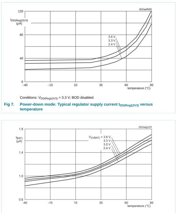 Fig 7. Power-down mode: Typical regulator supply current I DD(Reg)(3V3)  versus  temperature