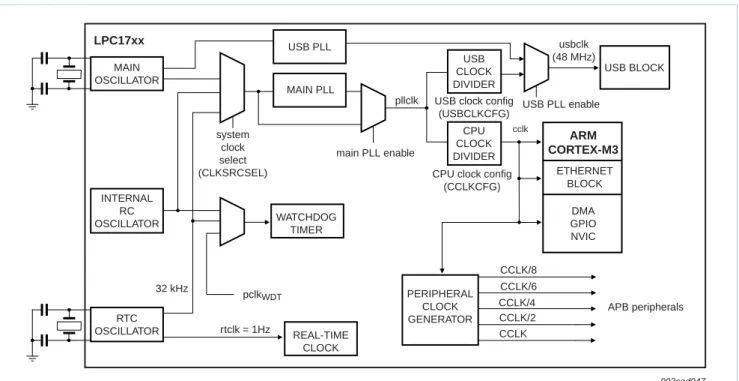Fig 6. LPC17xx clocking generation block diagram