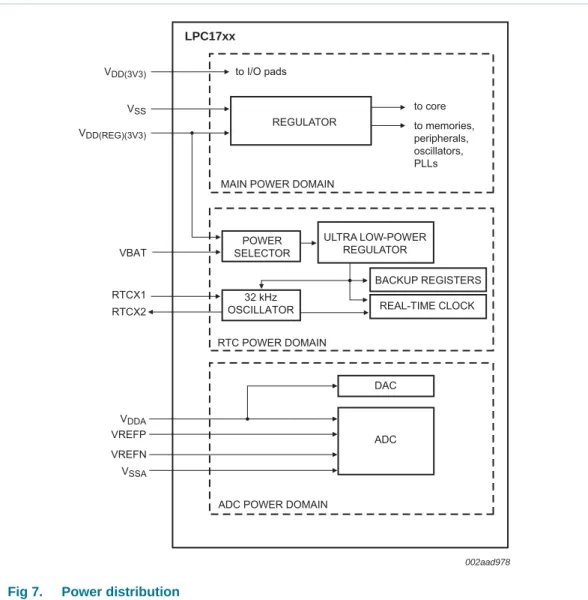 Fig 7. Power distribution
