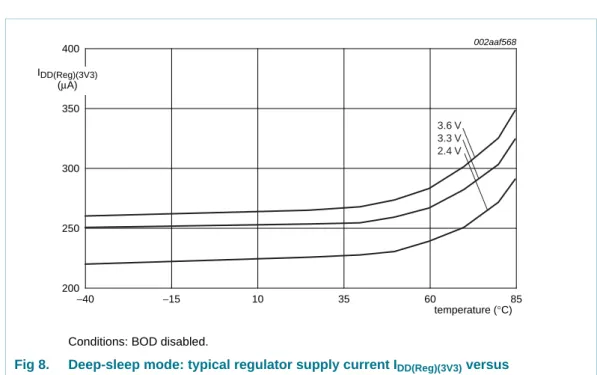 Fig 8. Deep-sleep mode: typical regulator supply current I DD(Reg)(3V3)  versus  temperature 002aaf568temperature (°C)−40−15103560 85250350300400IDD(Reg)(3V3)(μA)2003.6 V3.3 V2.4 V