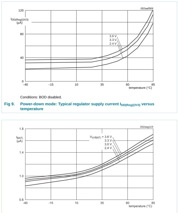 Fig 9. Power-down mode: Typical regulator supply current I DD(Reg)(3V3)  versus  temperature