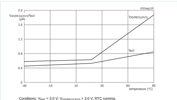 Fig 11. Deep power-down mode: Typical regulator supply current I DD(REG)(3V3)  and battery  supply current I BAT  versus temperature
