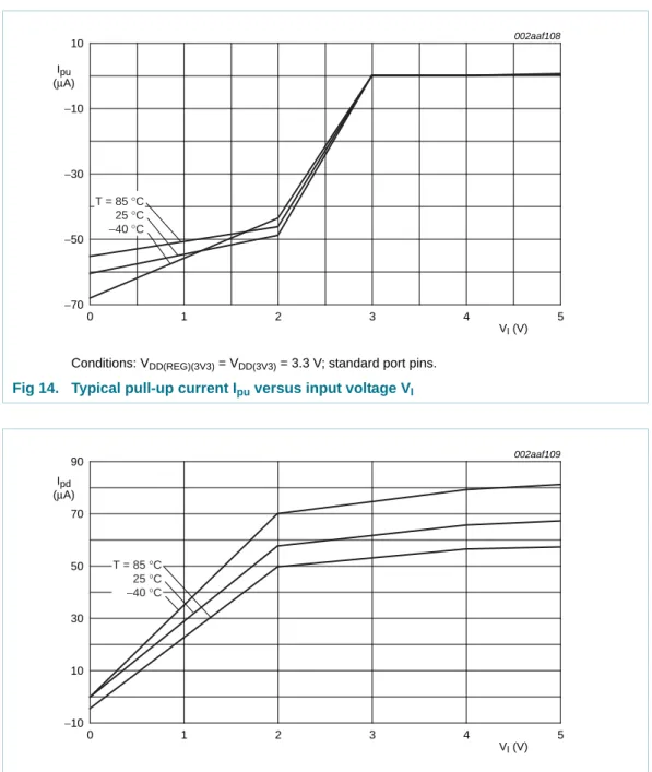 Fig 14. Typical pull-up current I pu  versus input voltage V I