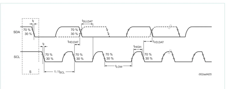 Fig 18. I 2 C-bus pins clock timing