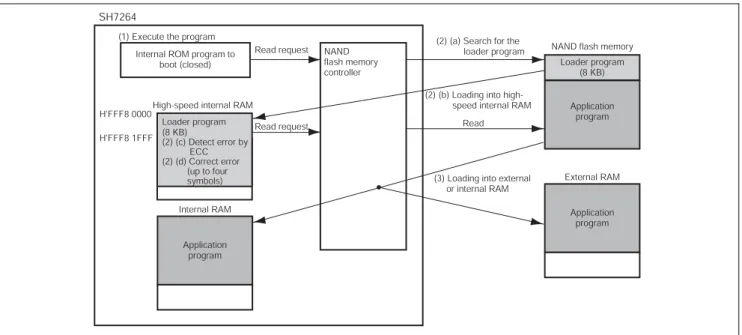 Figure 9 shows the schematic view of boot mode 2. 