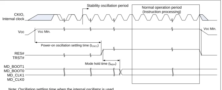 Figure 4 Relations between Power-on/off and Clock, Reset Signals 