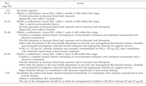 TABLE 3.Recommended Follow-up Services, According to Diagnostic BLL