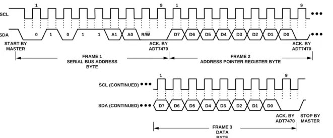 Figure 7. Writing a Register Address to the Address Pointer Register, Then Writing Data to the Selected Register 