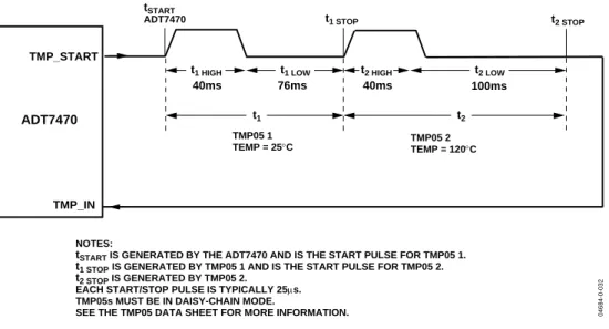 Figure 14. Typical Timing Diagram of ADT7470 with Two TMP05s Connected in Daisy-Chain Mode