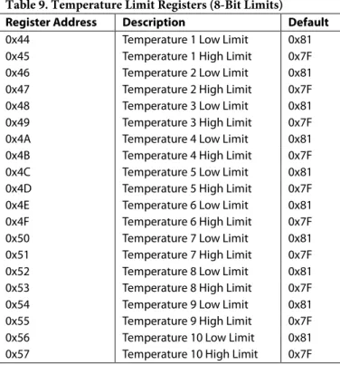 Table 9. Temperature Limit Registers (8-Bit Limits)  Register Address  Description  Default  0x44   Temperature 1 Low Limit   0x81   0x45   Temperature 1 High Limit   0x7F   0x46   Temperature 2 Low Limit   0x81   0x47   Temperature 2 High Limit   0x7F   0