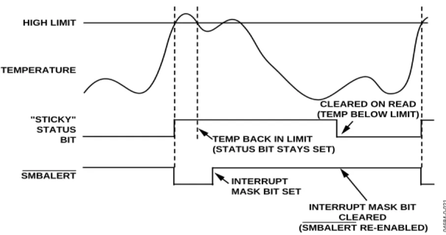 Figure 16. How Masking the Interrupt Source Affects SMBALERT Output 