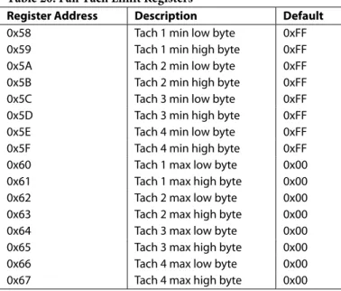Table 19. Fan Speed Measurement Registers   Register Address  Description  Default 