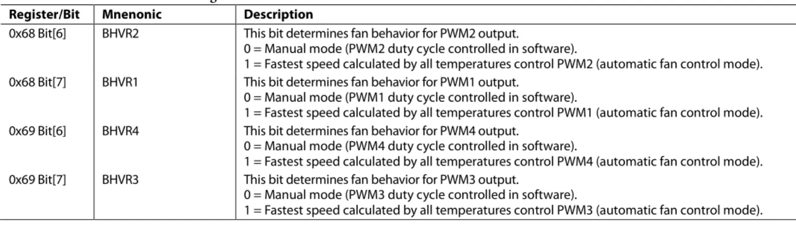 Table 22.Fan Control Mode Configuration 