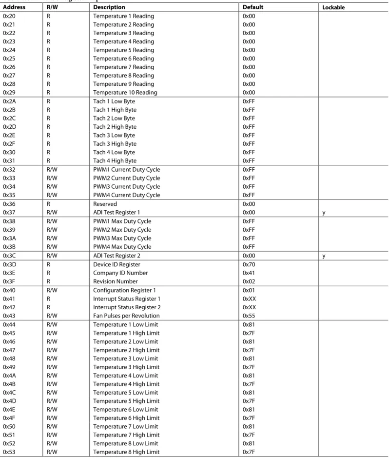 Table 23. ADT7470 Register Map 
