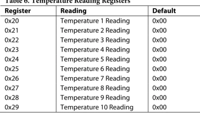 Table 6 lists the temperature reading registers on the ADT7470. 