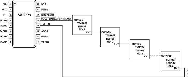 Figure 13. Interfacing the ADT7470 to Multiple Daisy-Chained TMP05/TMP06 Temperature Sensors 