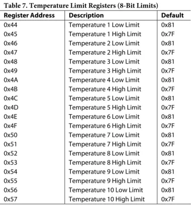 Table 7. Temperature Limit Registers (8-Bit Limits)  Register Address  Description  Default  0x44   Temperature 1 Low Limit   0x81   0x45   Temperature 1 High Limit   0x7F   0x46   Temperature 2 Low Limit   0x81   0x47   Temperature 2 High Limit   0x7F   0
