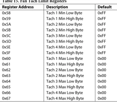 Table 14. Fan Speed Measurement Registers   Register Address  Description  Default 