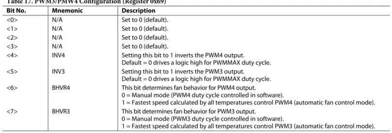 Table 17. PWM3/PMW4 Configuration (Register 0x69)  Bit No.  Mnemonic  Description 