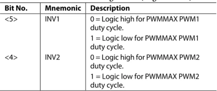 Table 18. PWM1/PWM2 Configuration (Register 0x68)  Bit No.  Mnemonic  Description 