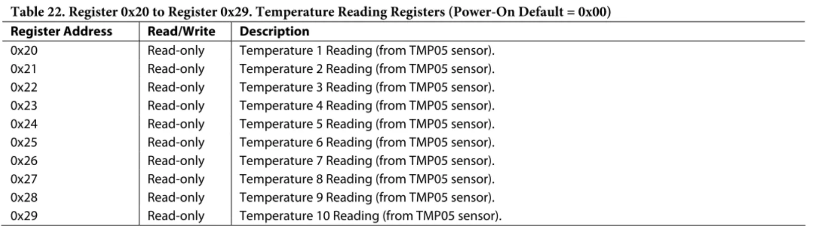 Table 22. Register 0x20 to Register 0x29. Temperature Reading Registers (Power-On Default = 0x00)  Register Address  Read/Write  Description 