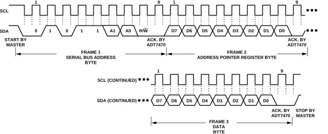Figure 7. Writing a Register Address to the Address Pointer Register, Then Writing Data to the Selected Register 