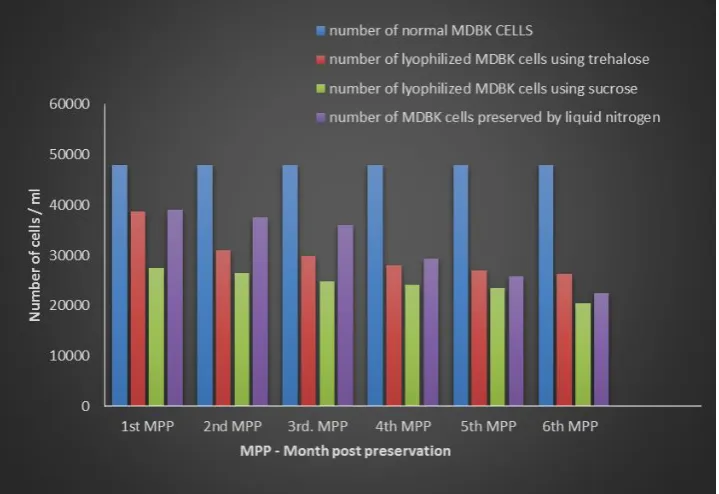 Figure 6 Cell counting of MDBK cell cultures 