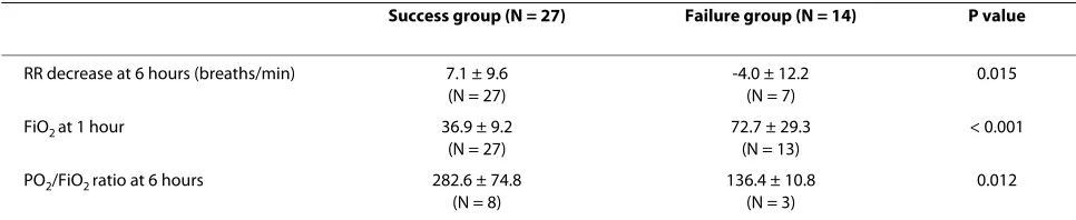 Table 3: Parameters with significant differences between success and failure groups expressed in mean ± standard deviation.
