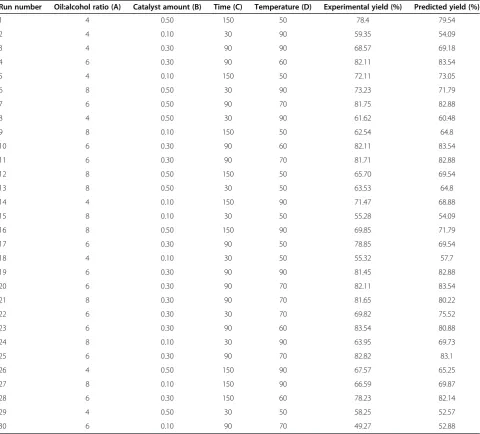 Table 1 Coded levels for variables used in theexperimental design