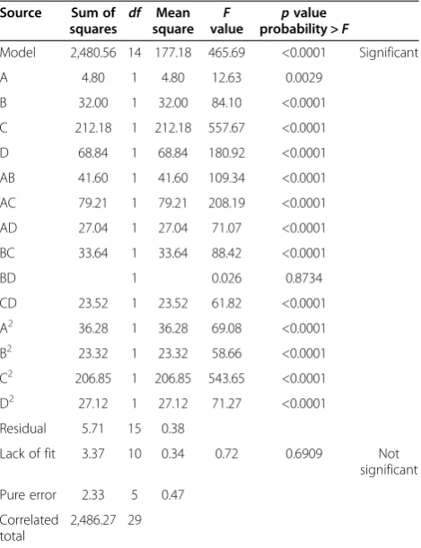 Table 3 ANOVA for Sargassum myriocystum biodiesel andregression coefficient estimate
