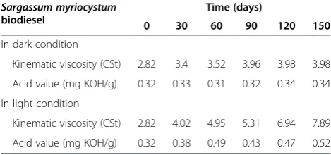 Table 4 Storage test results in dark and light conditions